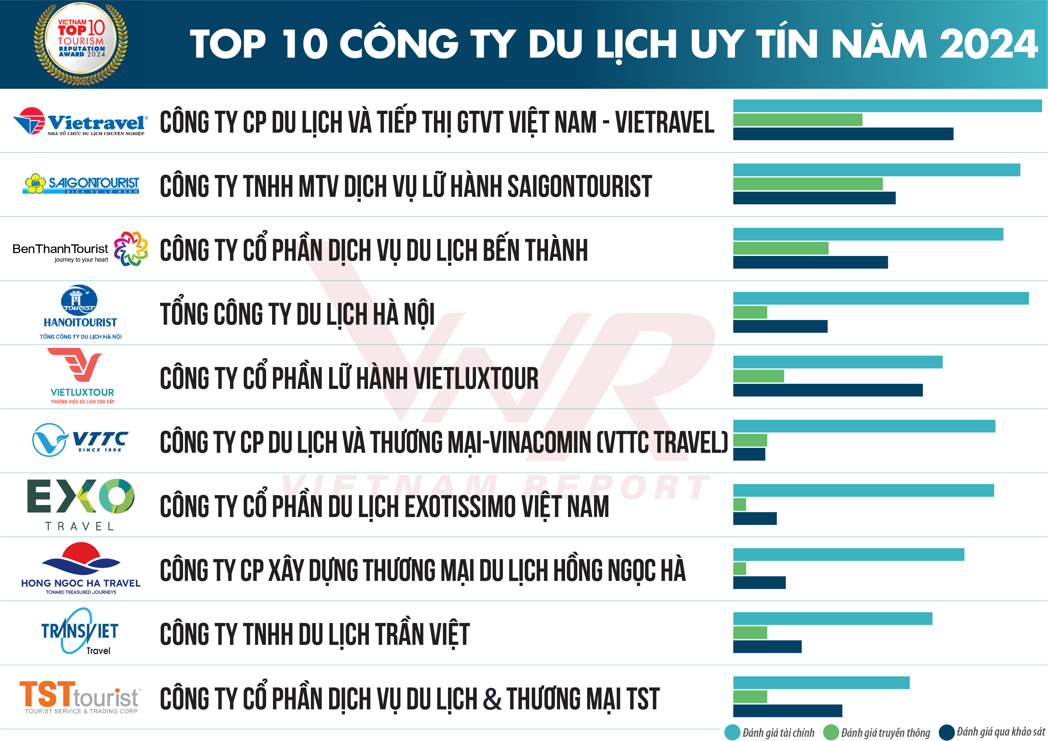 Top 10 Công ty Du lịch uy tín & Top 5 Khách sạn, Resort uy tín năm 2024